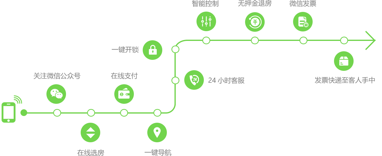 更快捷、更便利的入住流