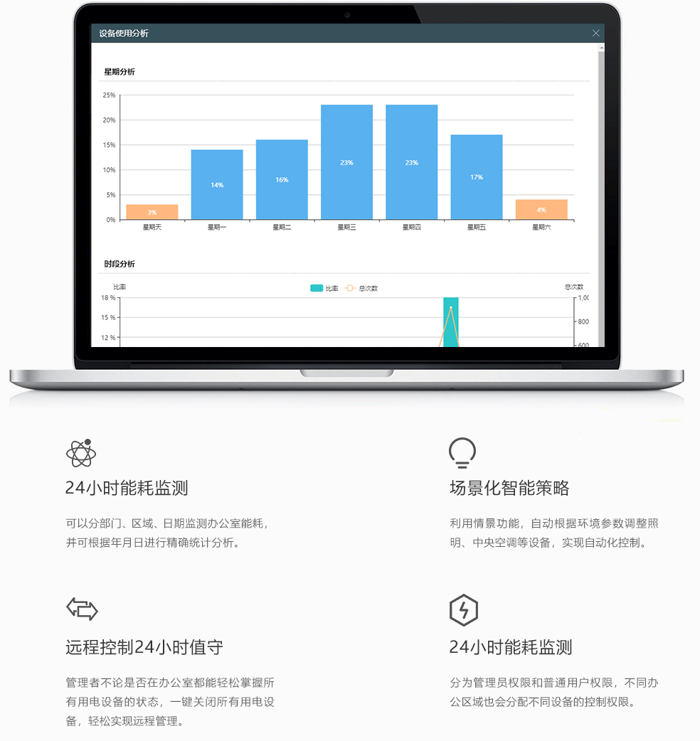 场景式智能管理策略，遏制人为能源浪费
