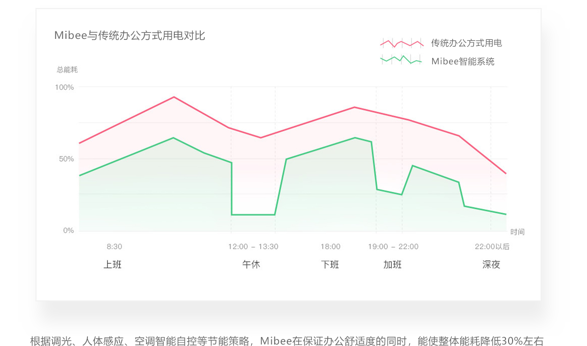 数据驱动节能优化，每千平米节省4000到6000元